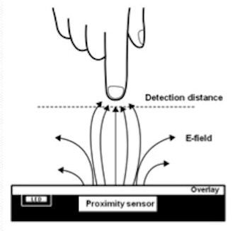图1：此图说明了一个典型的电容式接近传感器系统：